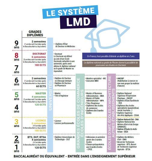 Schéma du système d'enseignement supérieur français harmonisé sur le système LMD système LMD